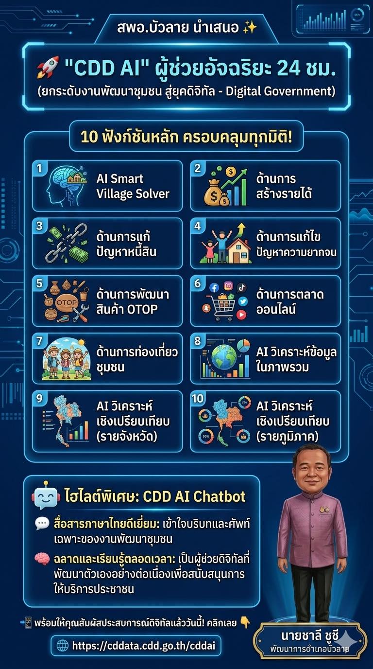 สพอ.บัวลาย ชวนใช้ "CDD AI" นวัตกรรมล้ำสมัย ยกระดับงานพัฒนาชุมชนสู่ยุคดิจิทัล! "CDD AI" ผู้ช่วยอัจฉริยะ เพื่องานพัฒนาชุมชน 24 ชั่วโมง