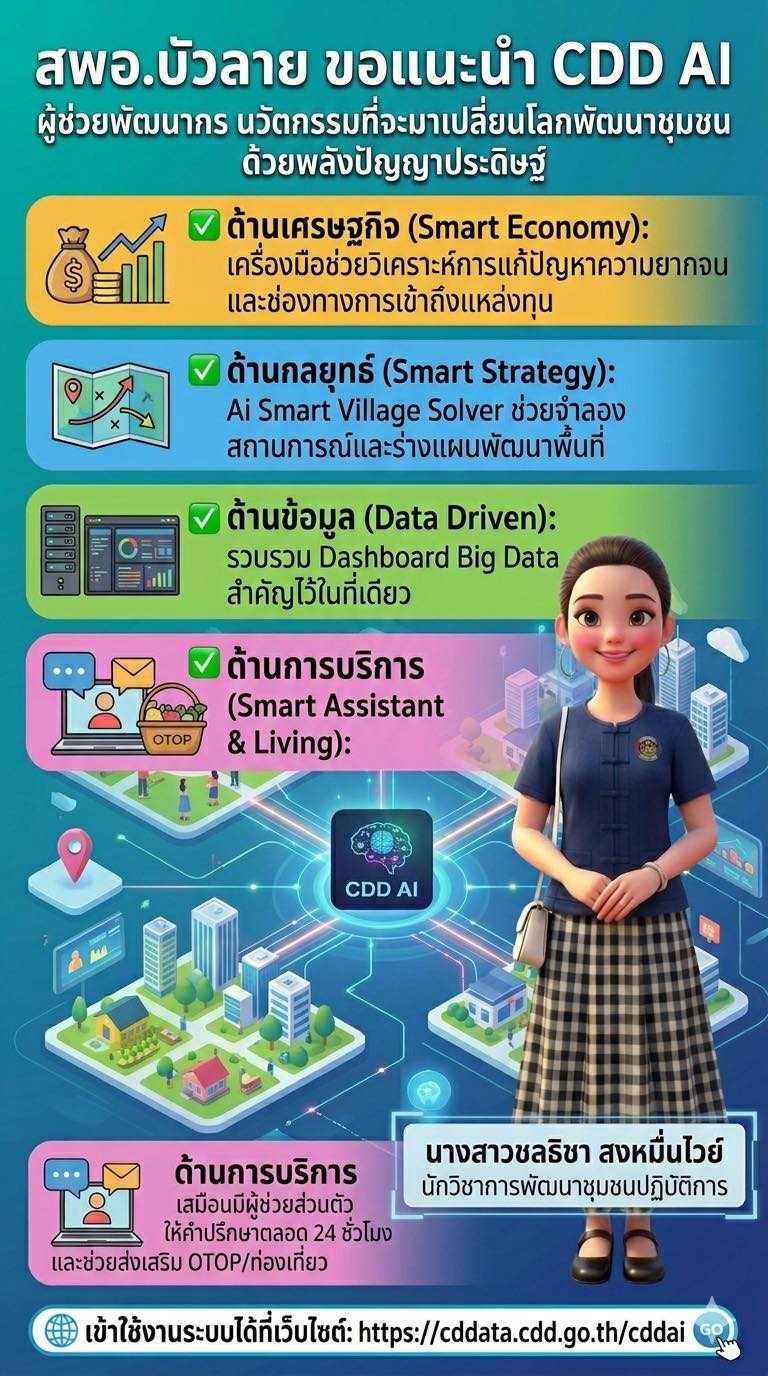 สพอ.บัวลาย ชวนใช้ "CDD AI" นวัตกรรมล้ำสมัย ยกระดับงานพัฒนาชุมชนสู่ยุคดิจิทัล! "CDD AI" ผู้ช่วยอัจฉริยะ เพื่องานพัฒนาชุมชน 24 ชั่วโมง